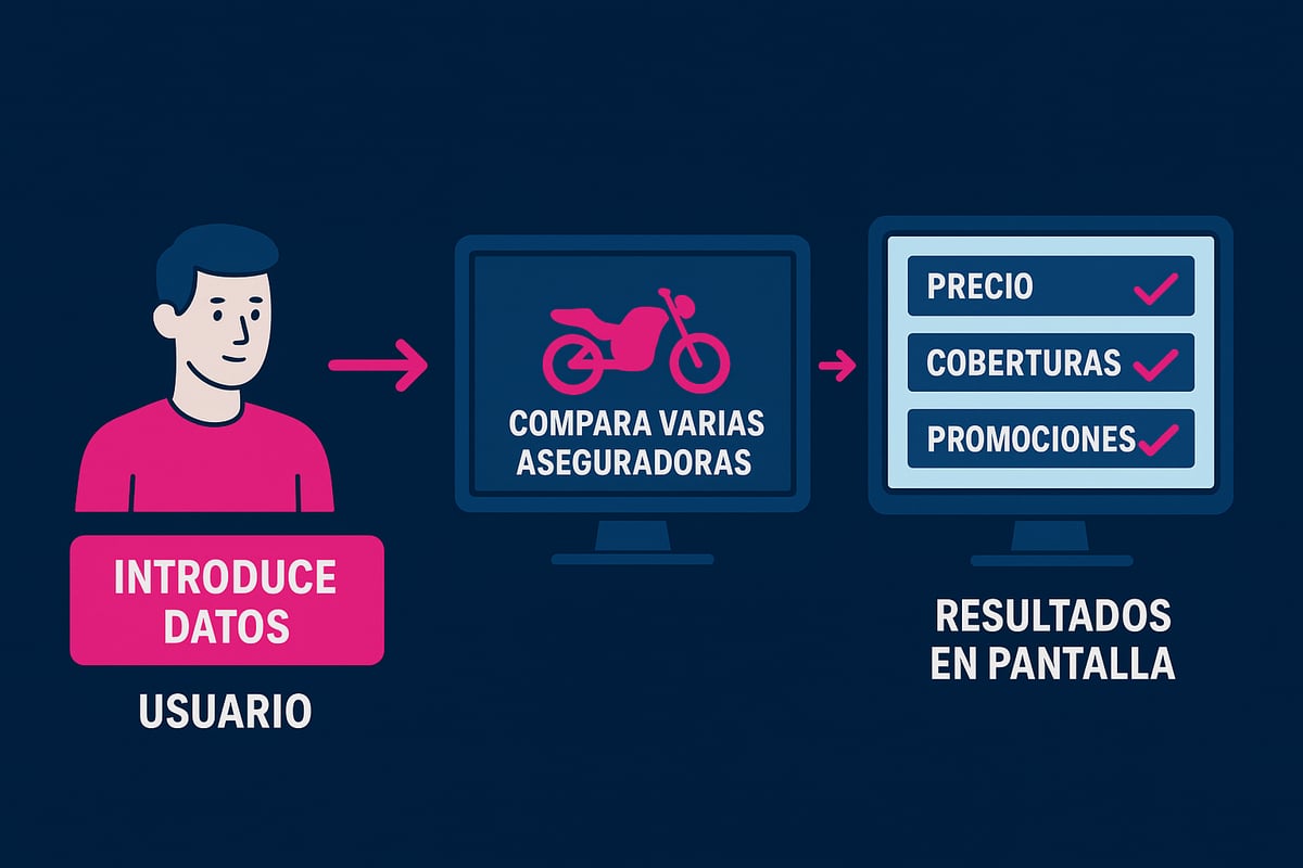 Beneficios de usar un rastreador de seguros de motos en 2026