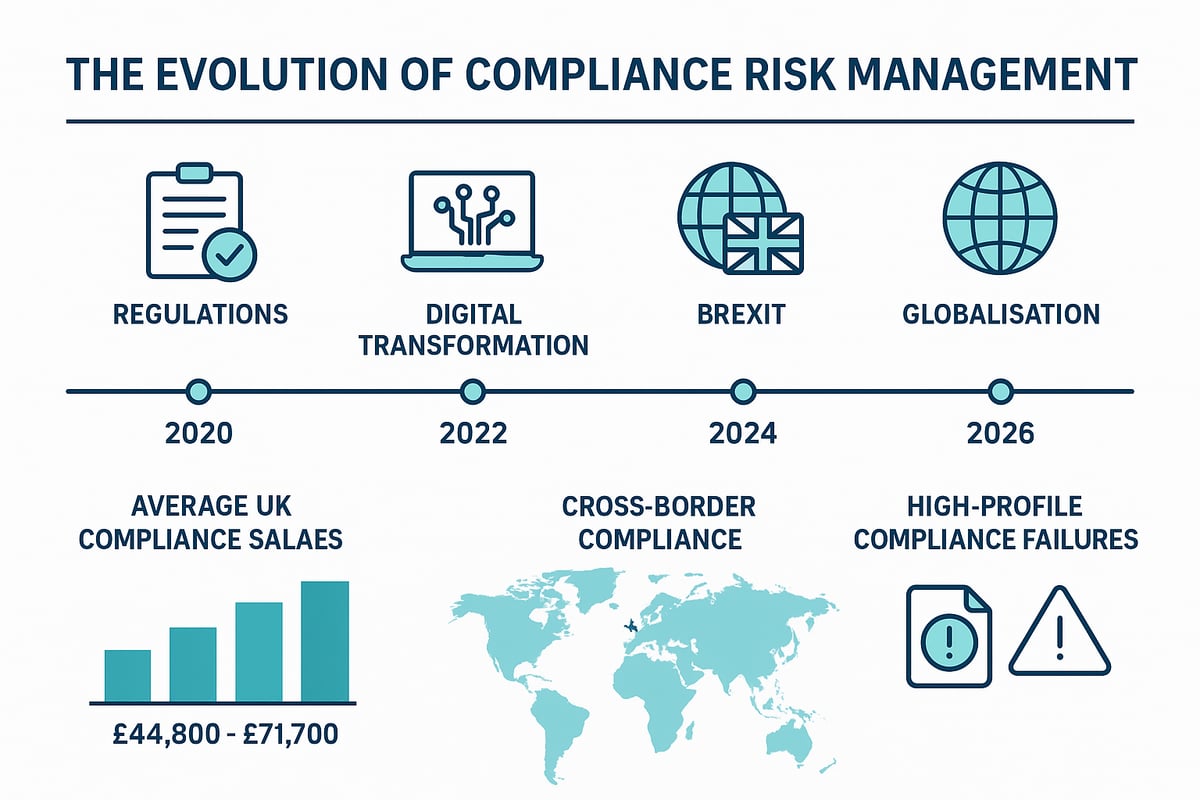 Understanding Compliance Risk Management in 2026