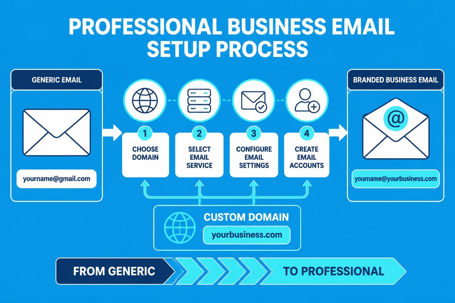 Create Free Business Email Address: Complete Guide 2026