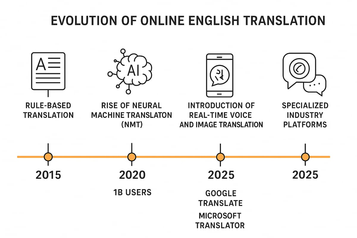 The Evolution of Online English Translation: 2015–2025