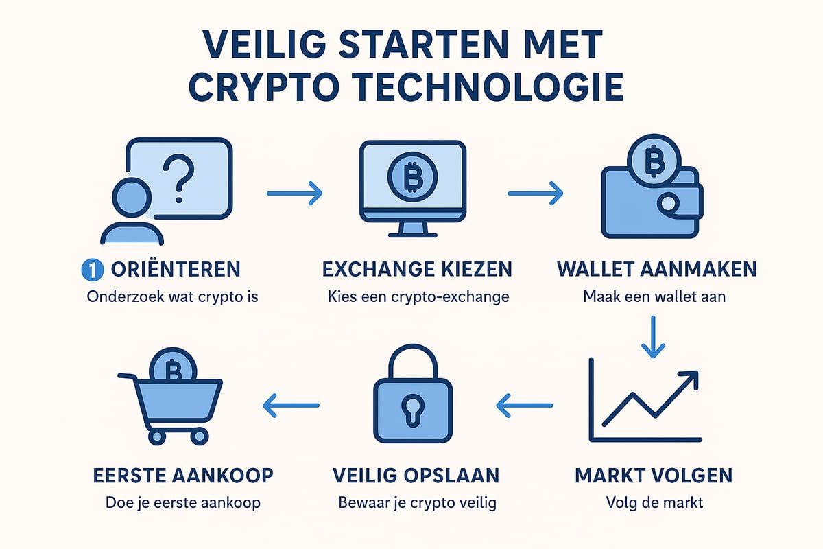 Beginnen met Crypto: Stappenplan voor Beginners