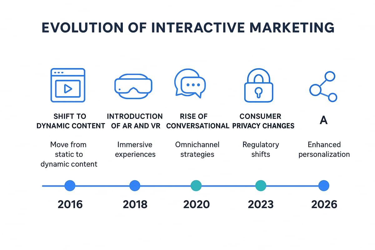 The Evolution of Interactive Marketing: Trends Shaping 2026