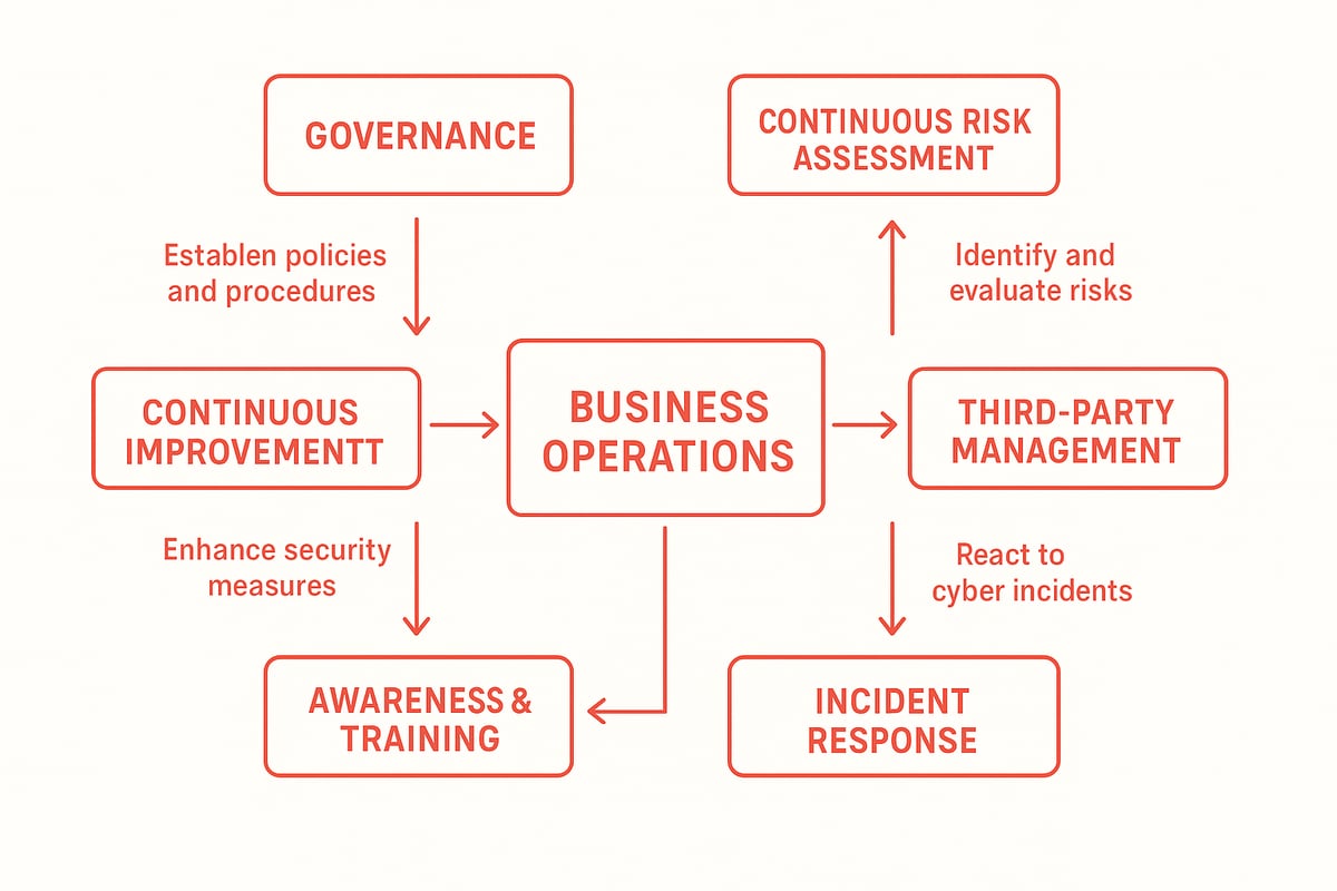 Integrating Framework Strategies into Business Operations