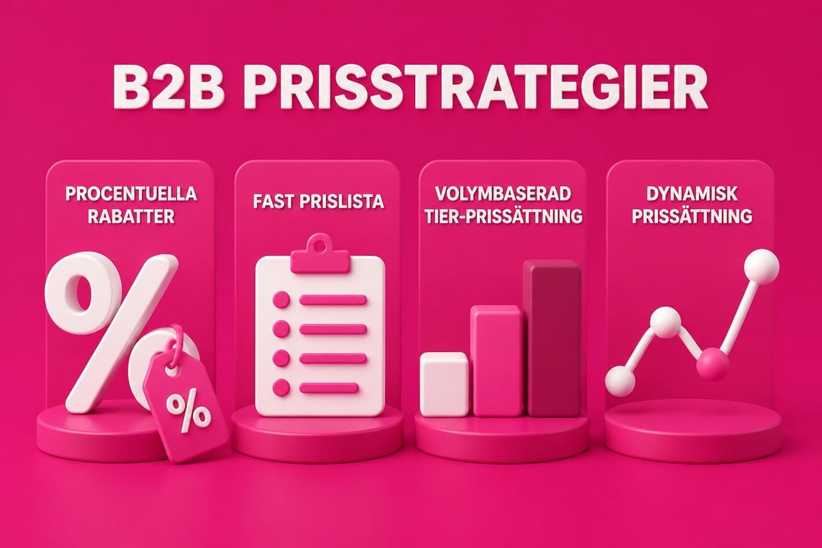 Shopify Prislistor B2B: Guide för Grossisthandel 2026 3 B2B prissättningsmodeller