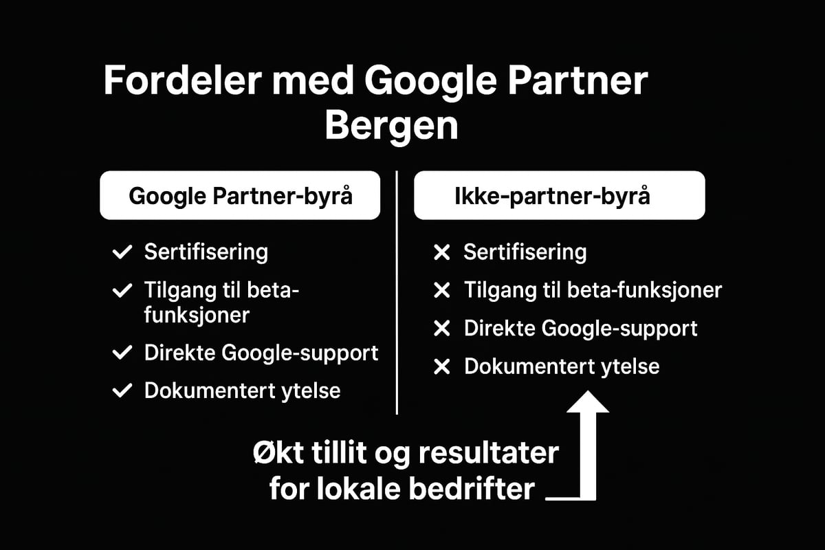Hva er en Google Partner og hvorfor er det viktig i Bergen?