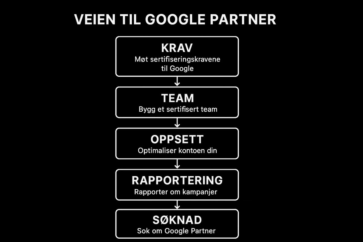 Slik blir du Google Partner i 2026: Steg-for-steg-guide