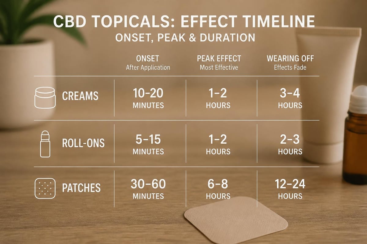 CBD delivery timeline comparison