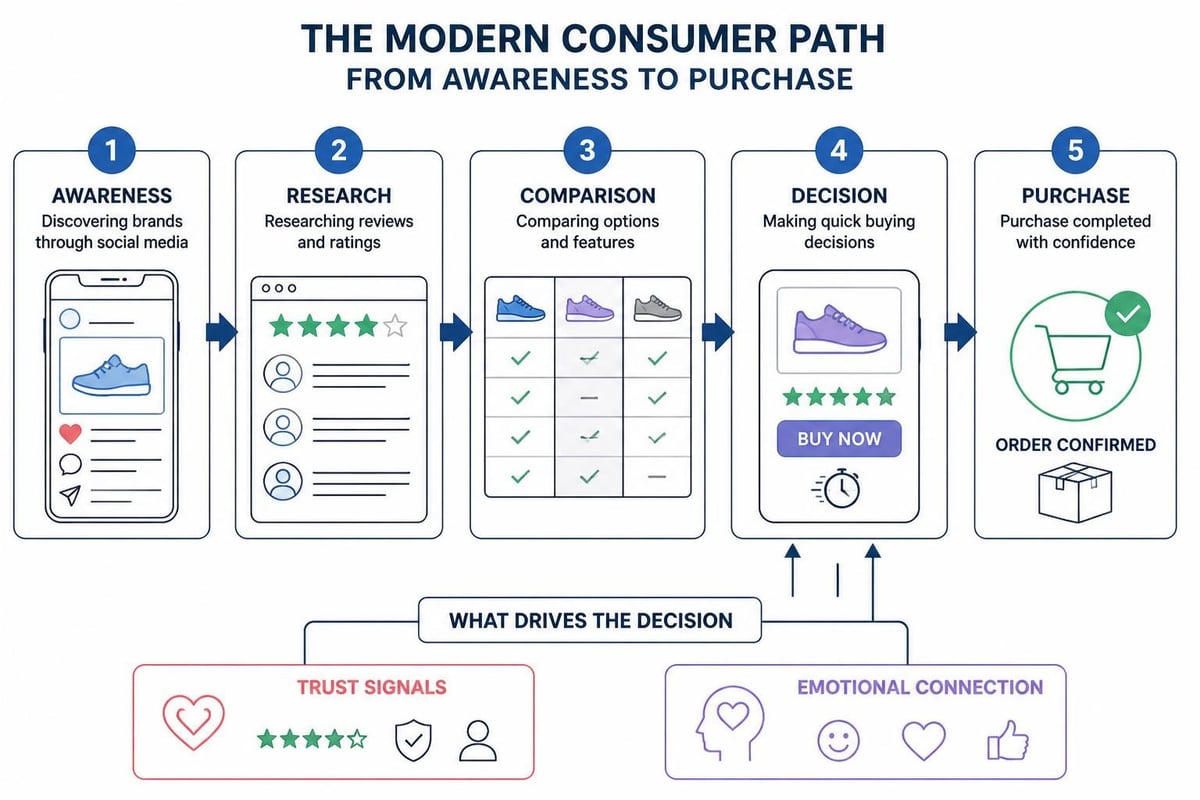 Consumer decision journey