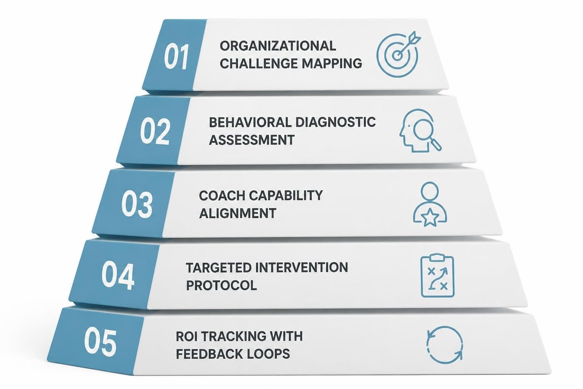 Five-layer coaching framework