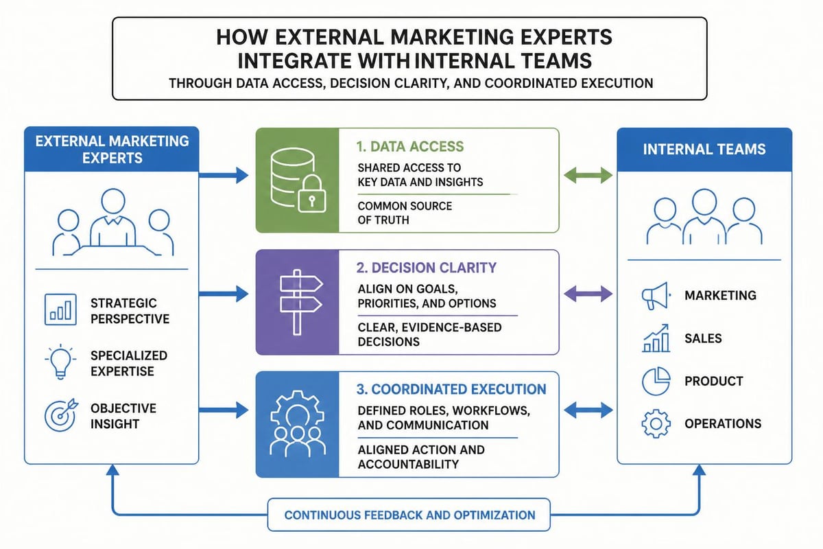 Expert integration framework