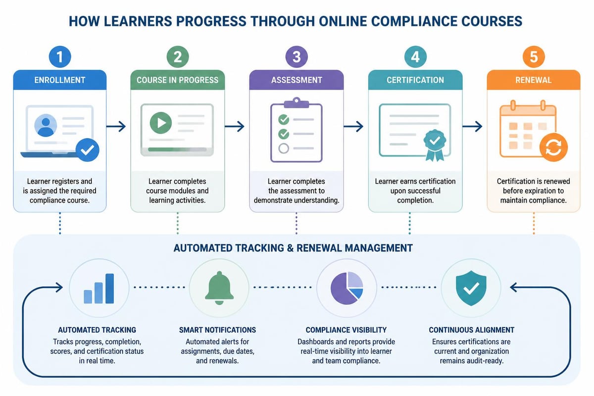 Learning management system workflow