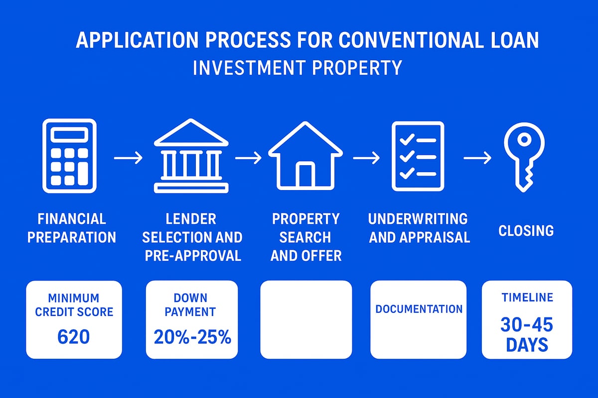 Step-by-Step Application Process for a Conventional Investment Property Loan