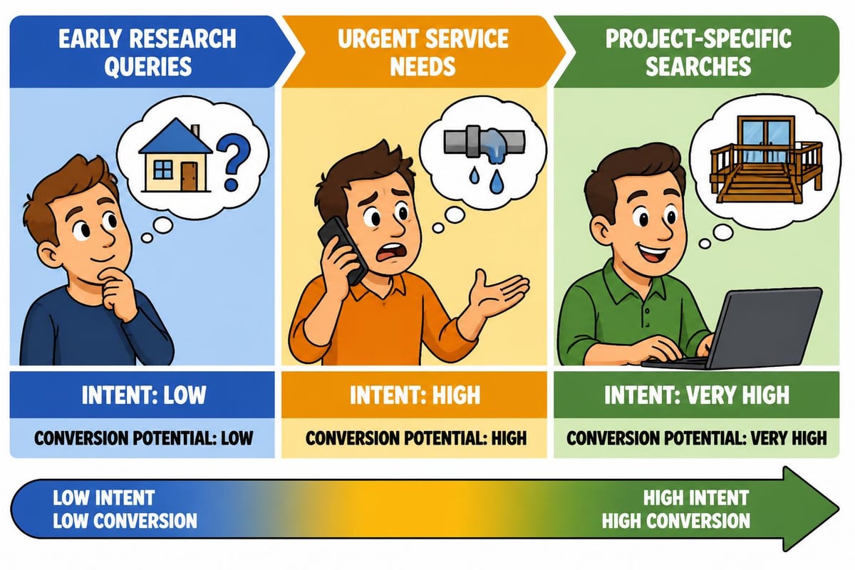 Contractor keyword strategy