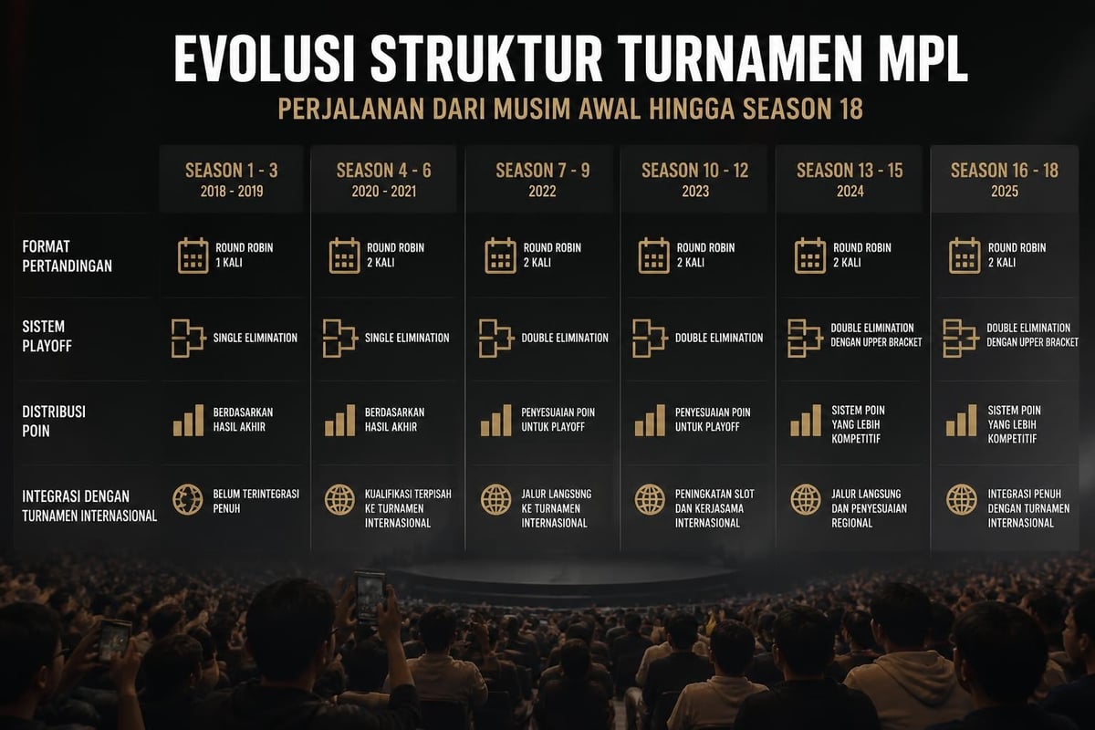 MPL S18 tournament format evolution
