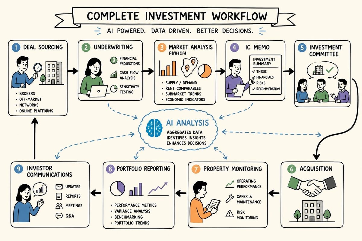 AI-powered real estate workflow