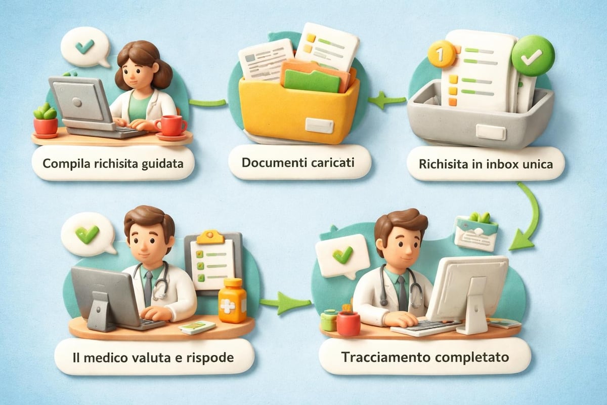 Flusso consulto digitale