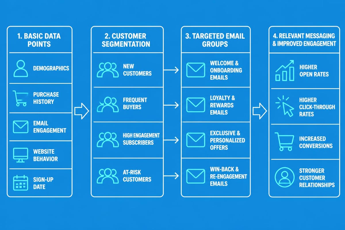 Email personalisation strategy