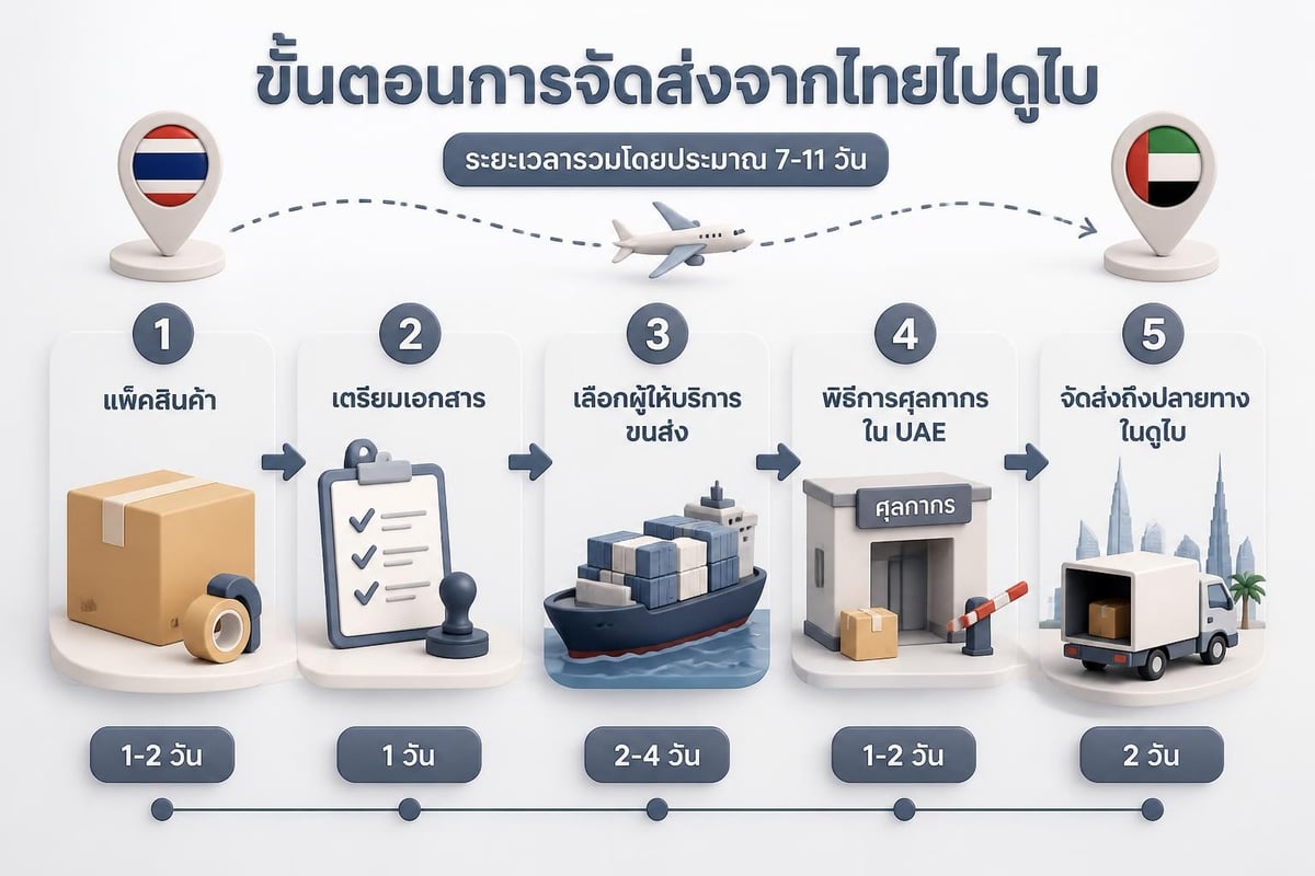 Shipping process timeline to Dubai