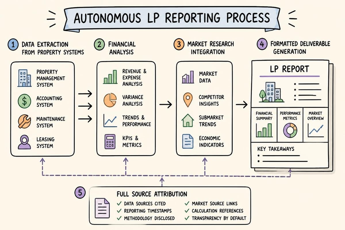 LP reporting workflow
