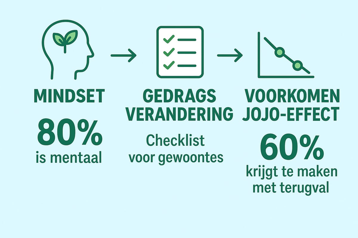 Stap 3: Mindset en Gedragsverandering