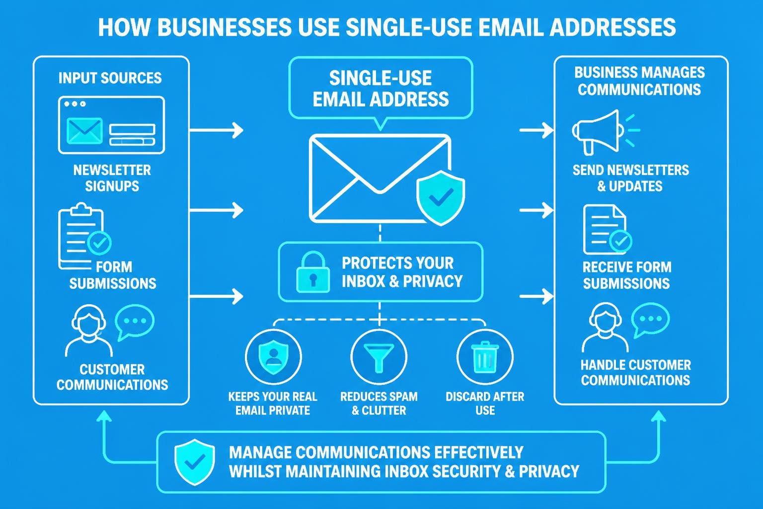 1 Time Email: Complete Guide for Small Businesses 2026