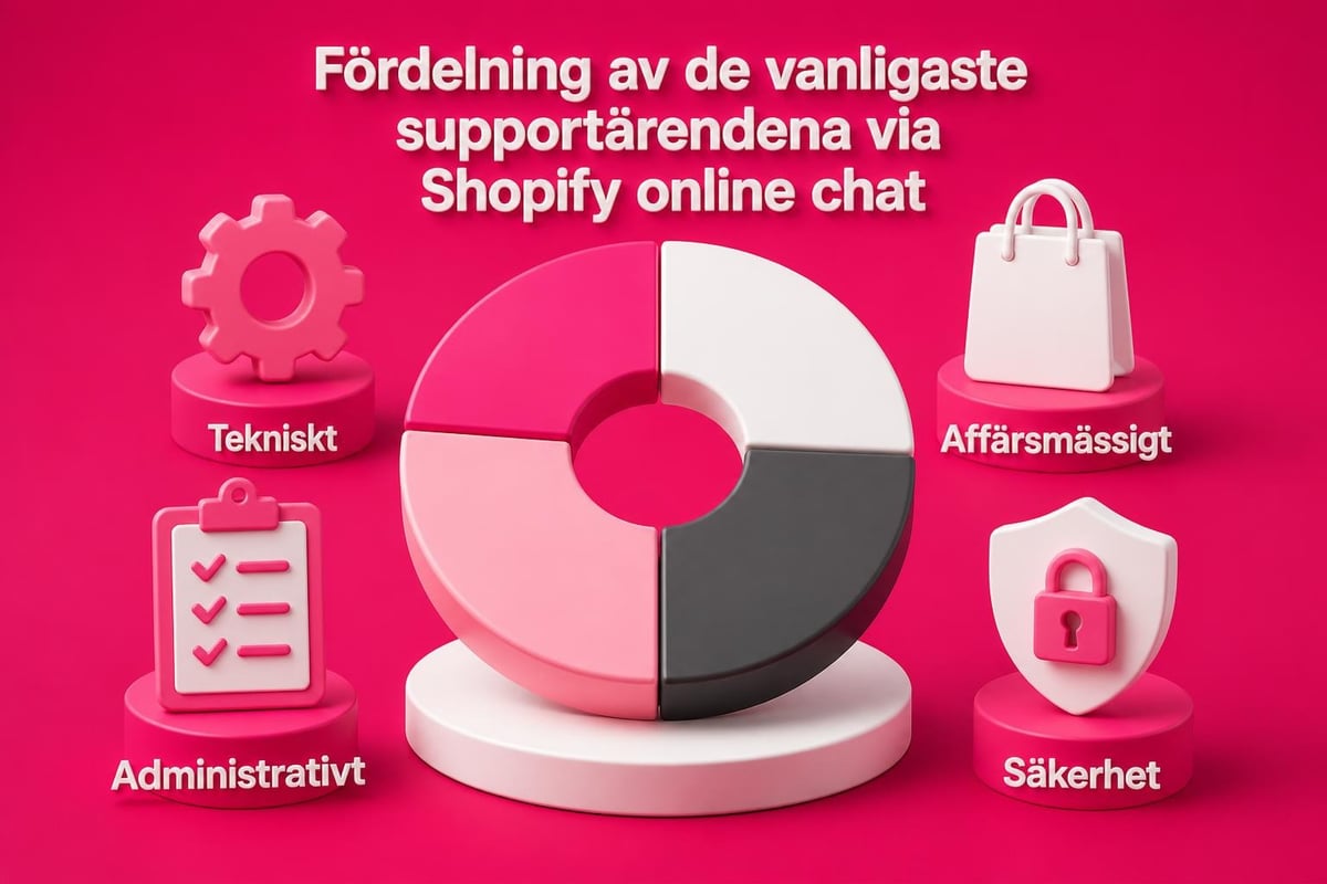 Vanliga supportkategorier