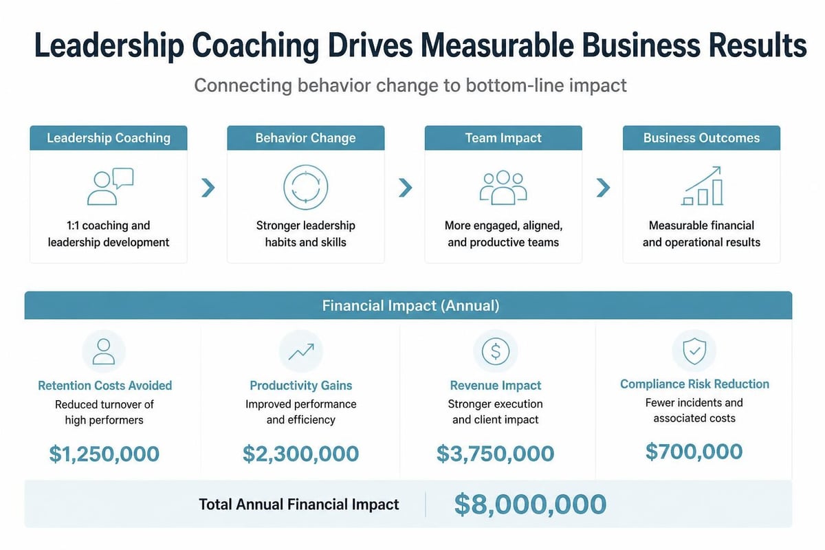 ROI calculation model for executive coaching programs