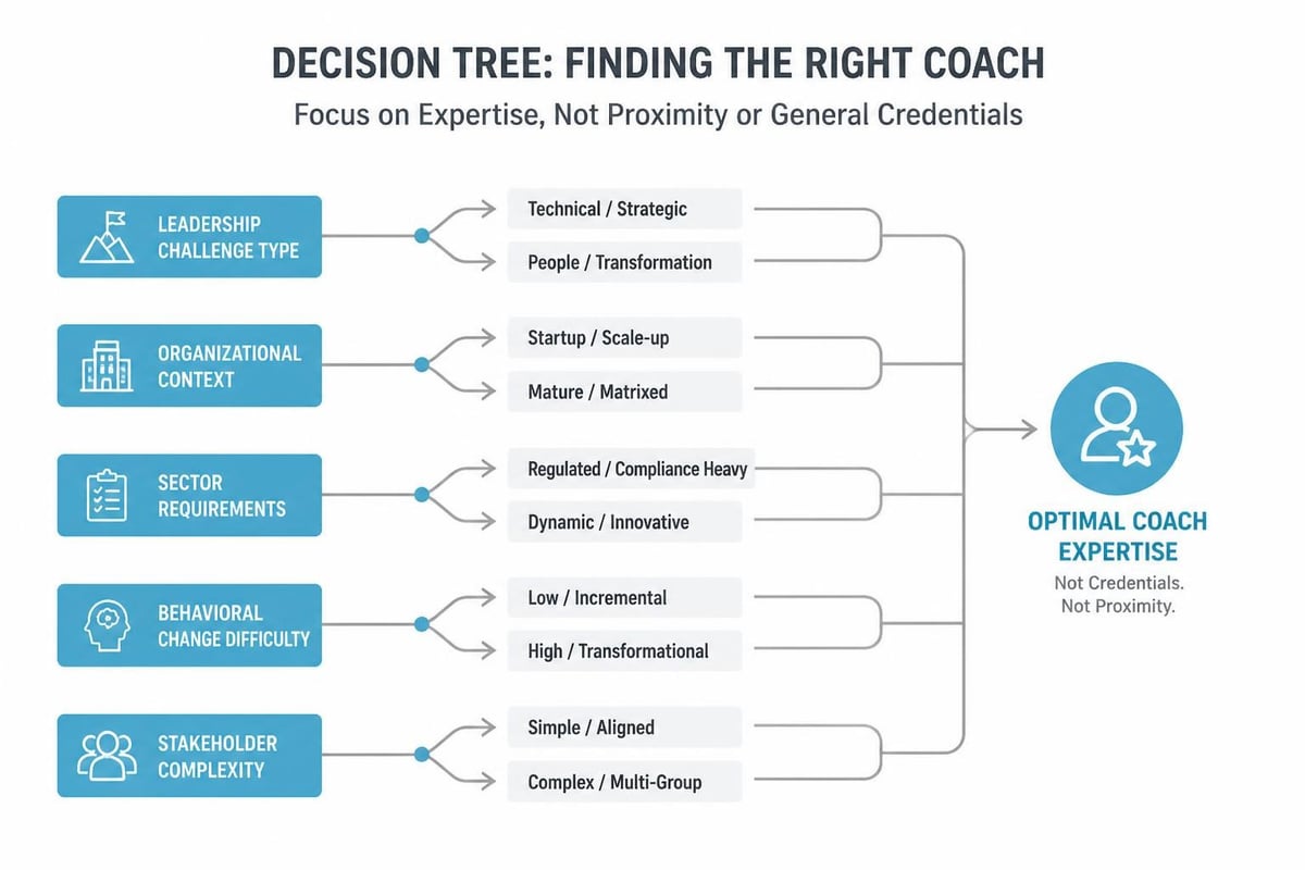 Coach matching algorithm components