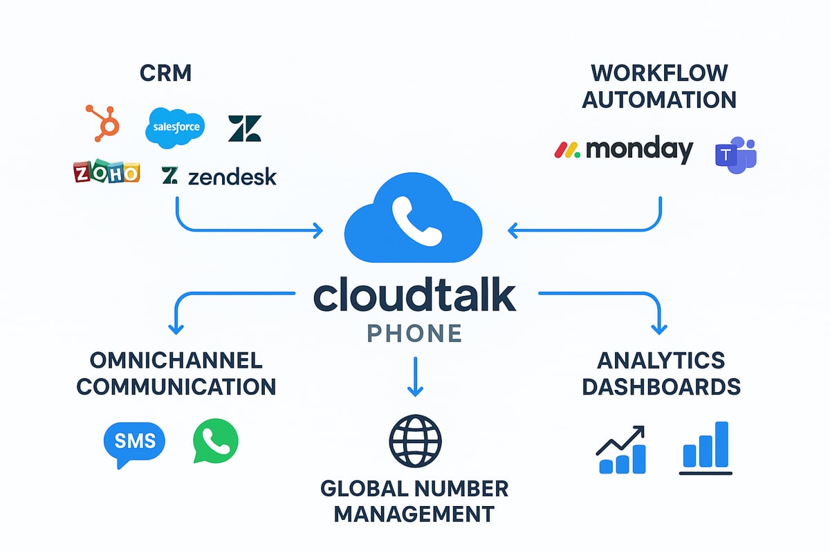 Integrating CloudTalk with Your Business Ecosystem