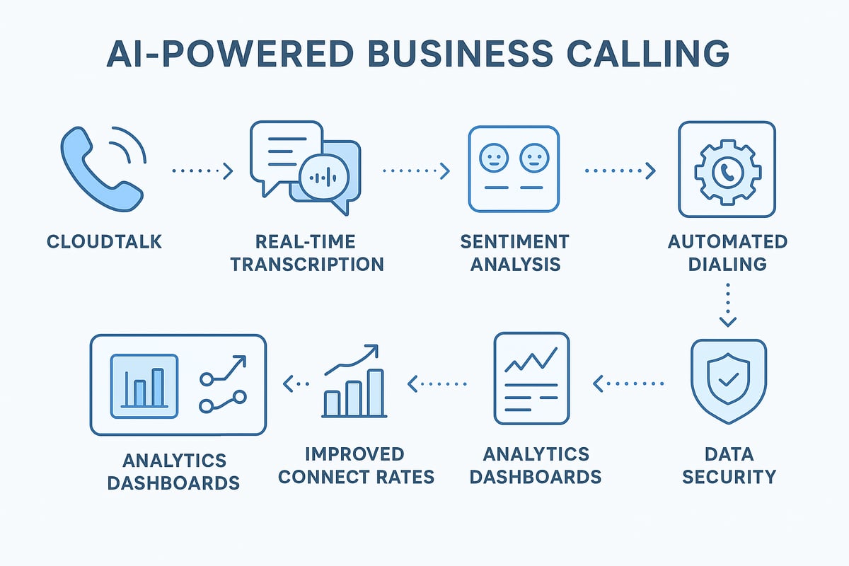 AI & Automation: Unlocking Smarter Business Calling