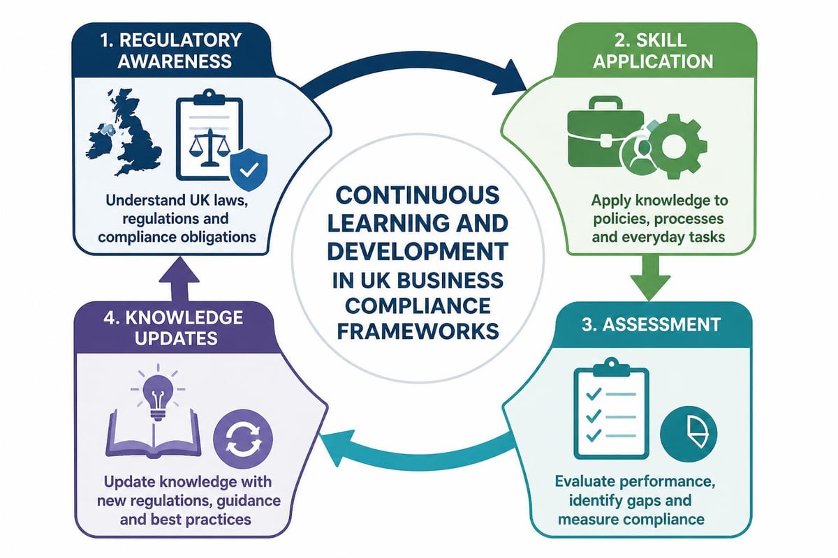 Compliance training cycle