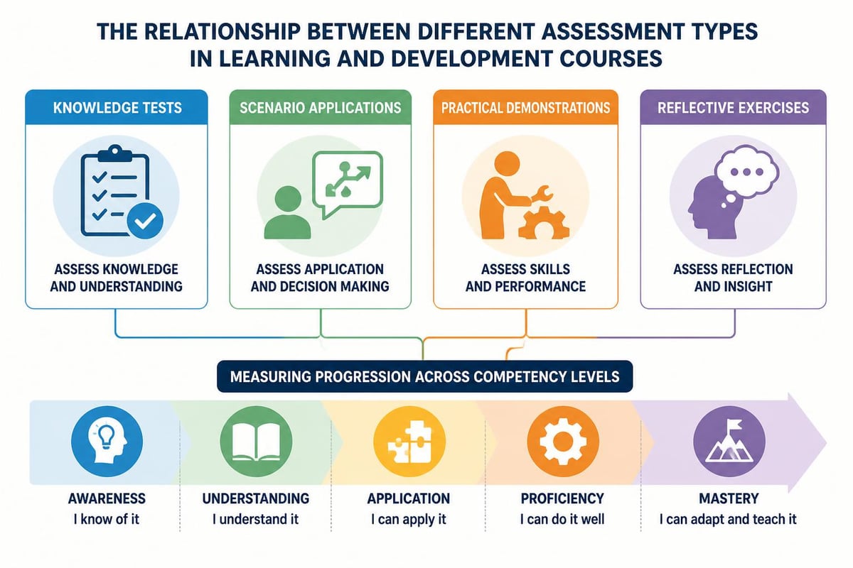 Training assessment methods
