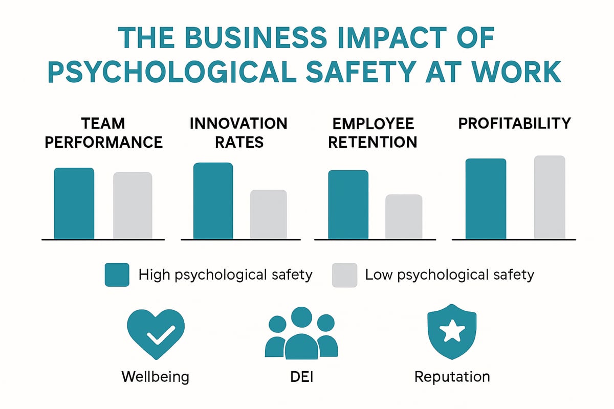 The Business Impact of Psychological Safety