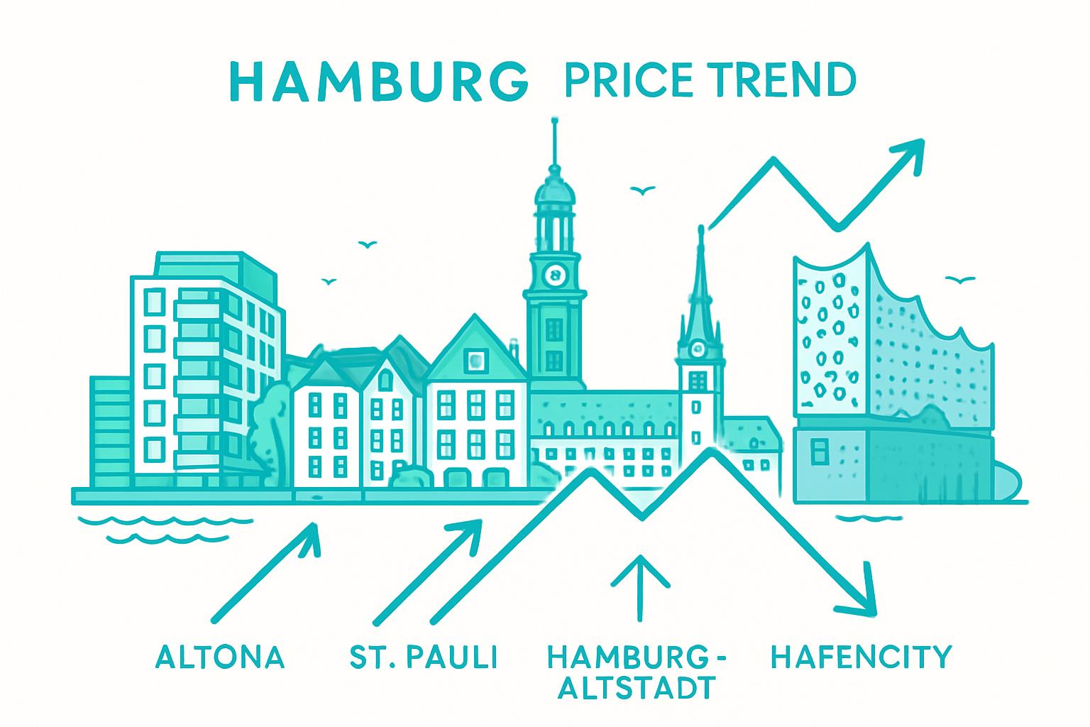 Entwicklung der Immobilienpreise in Hamburg: Rückblick & Status Quo