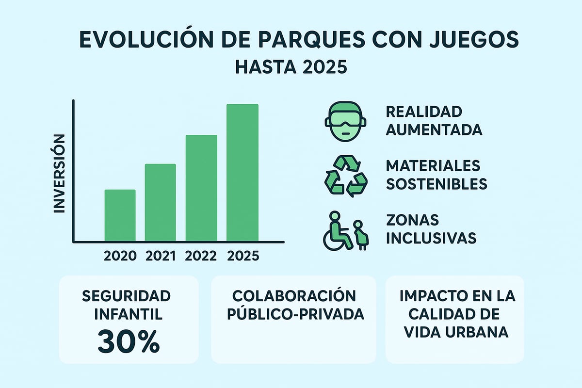 El Futuro de los Parques con Juegos: Tecnología, Seguridad y Comunidad