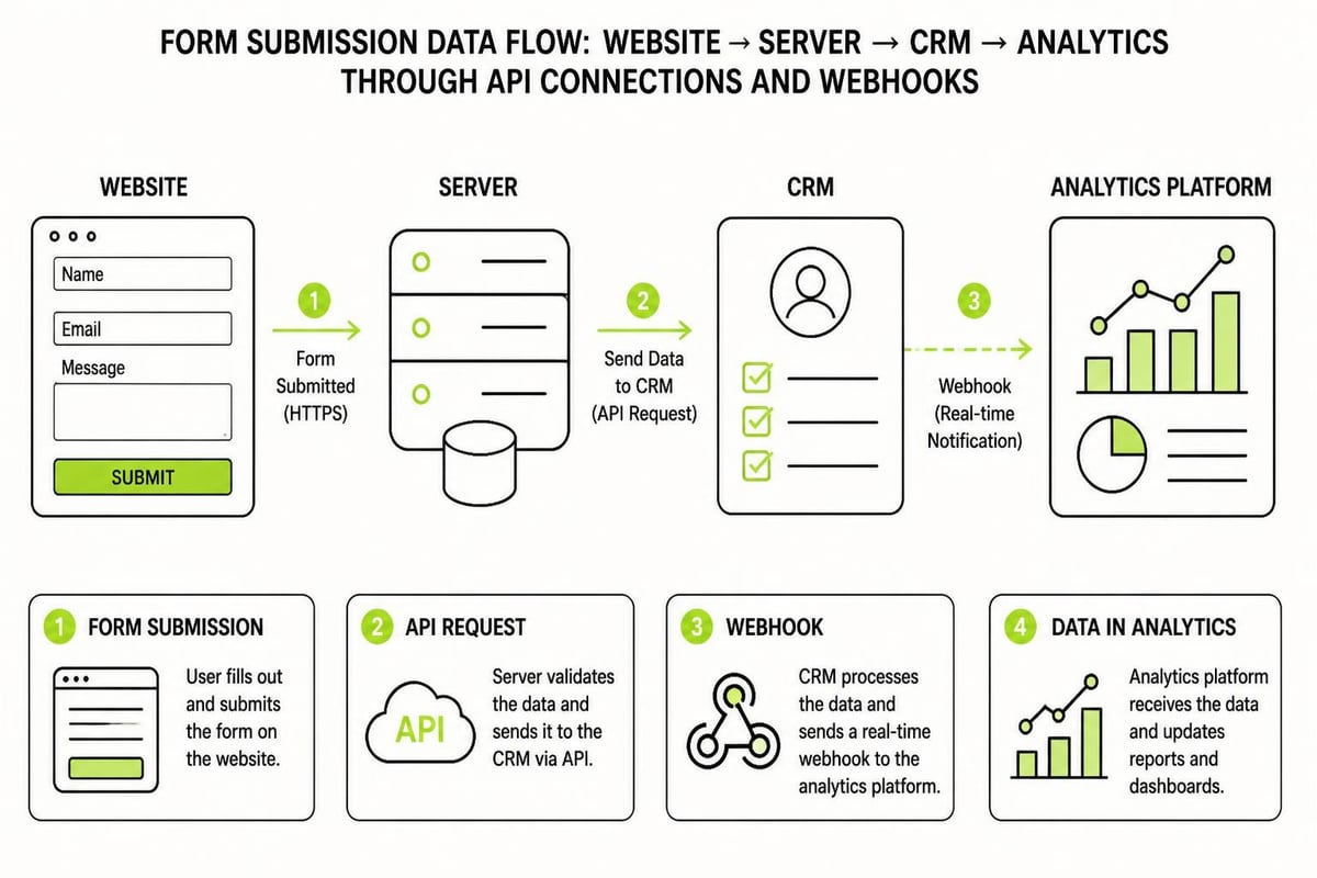 Server-side tracking flow