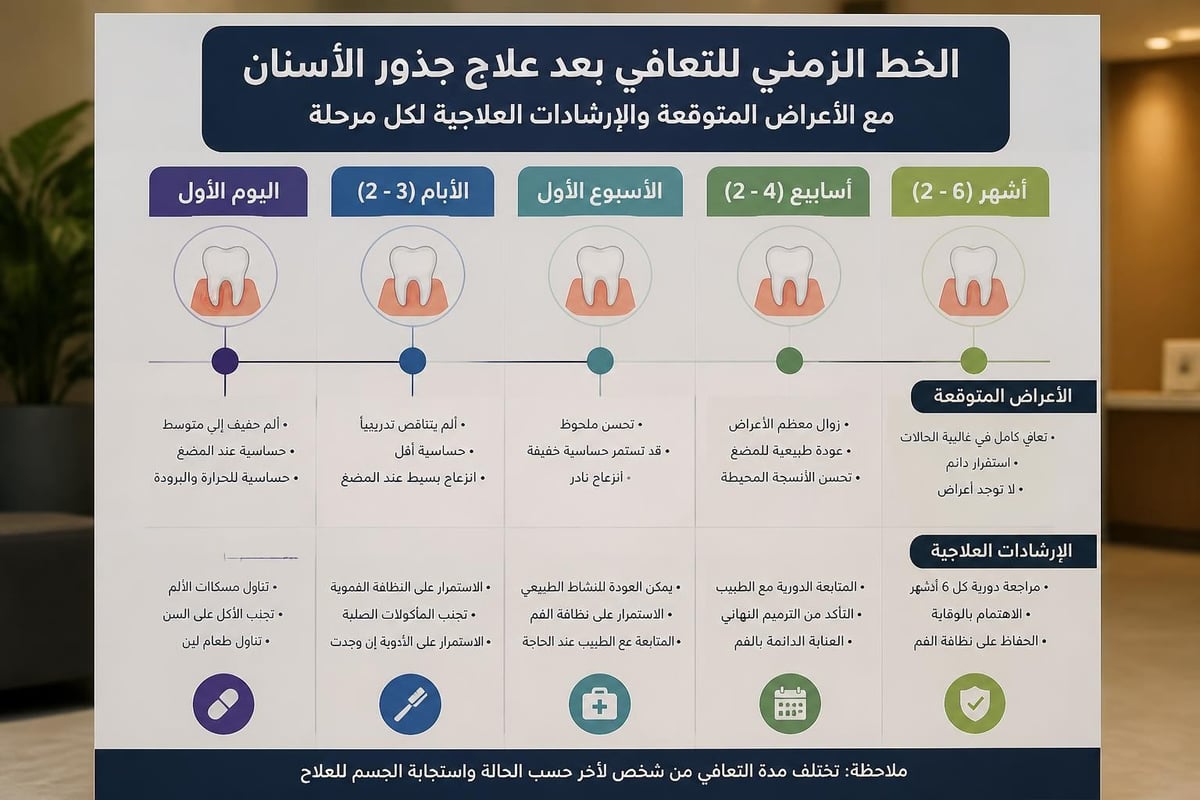 جدول إدارة الألم بعد علاج الجذور