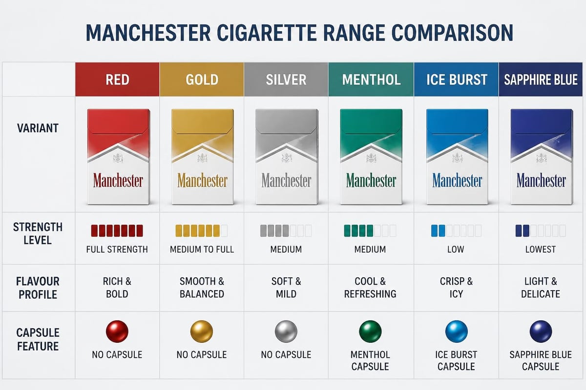 Manchester cigarette variety comparison