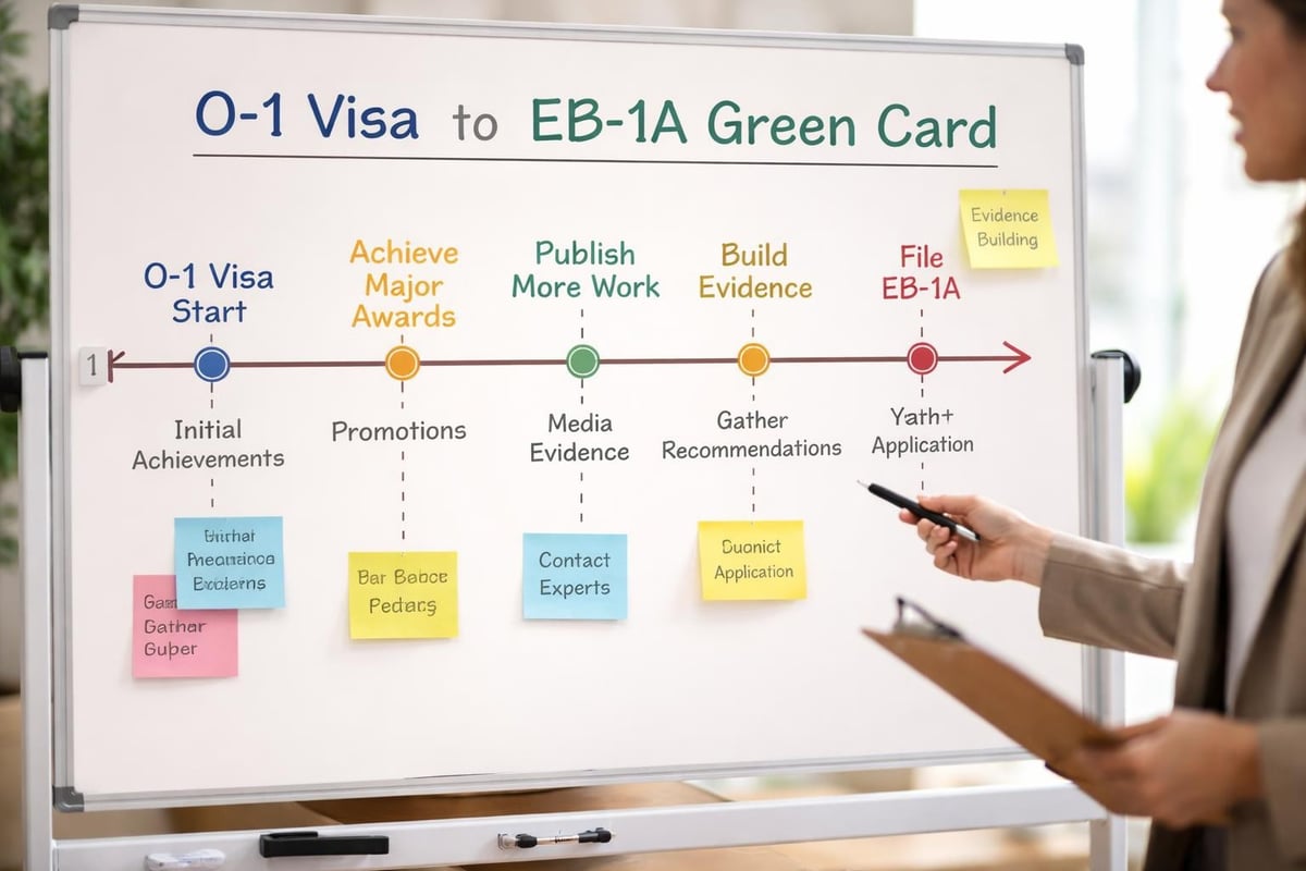 Immigration pathway timeline