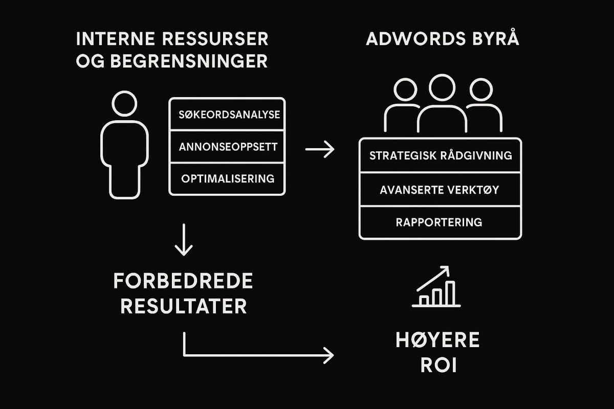 Hva er et adwords byrå og hvorfor bruke det?
