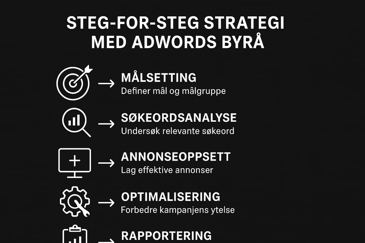 Steg-for-steg: slik bygger du en lønnsom adwords strategi med byrå