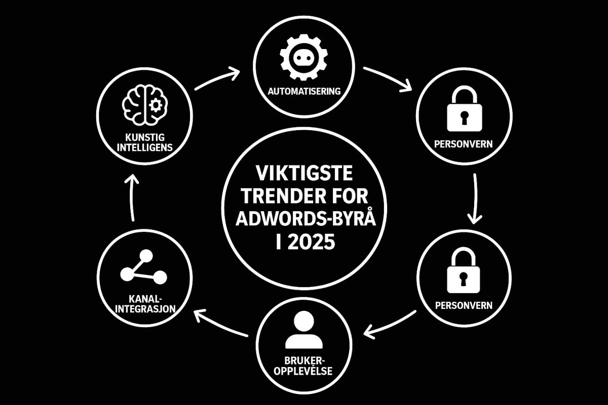 De viktigste trendene for adwords byrå i 2025