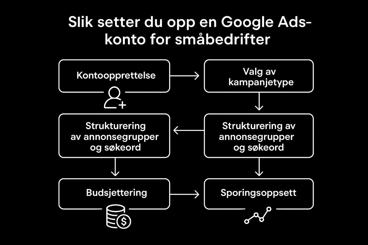 Slik setter du opp Google Ads-konto og kampanjer steg for steg