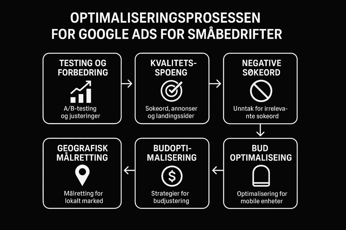 Optimalisering av Google Ads for småbedrifter: Nøkkelfaktorer for suksess