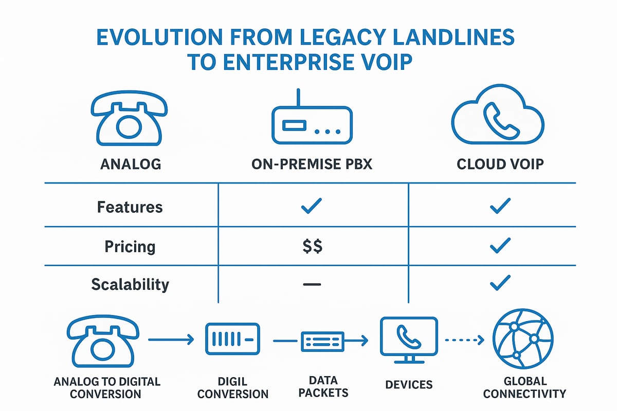 Understanding Enterprise VoIP: Definition, Evolution, and Core Concepts
