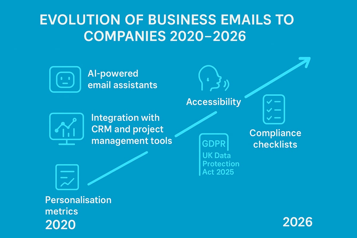 The Evolution of Business Emails to Companies in 2026
