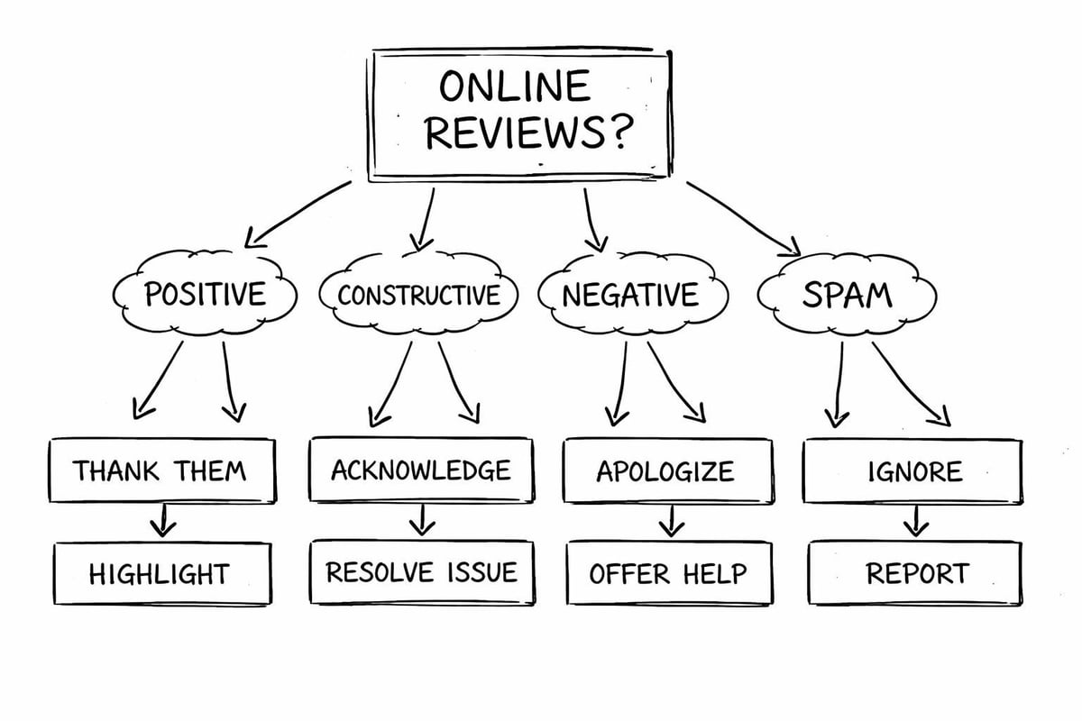 Customer review response strategy