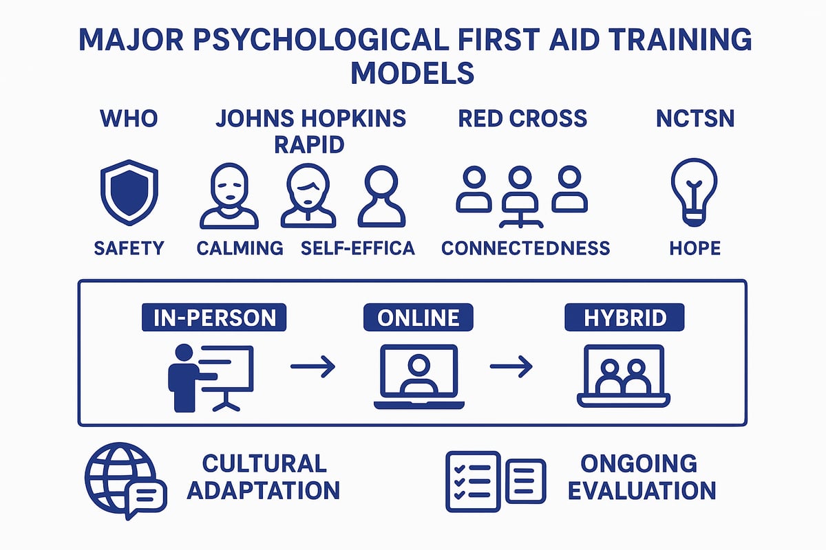 Core Models and Approaches to Psychological First Aid Training
