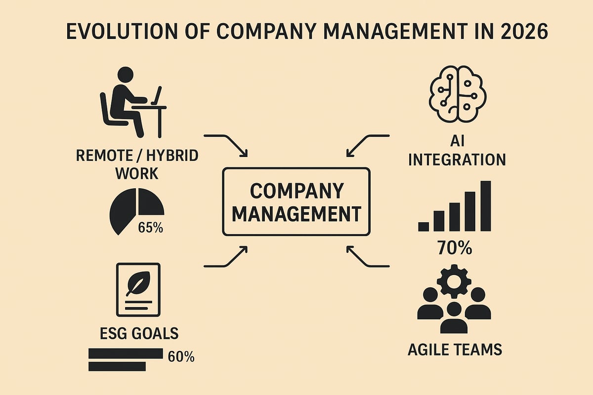 The Evolution of Company Management: Trends Shaping 2026