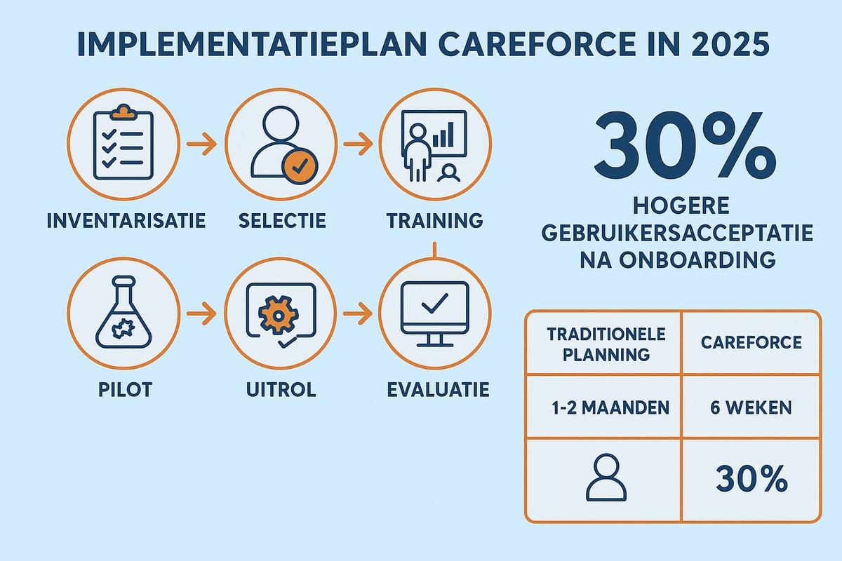 Careforce Gids 2025: Jouw Praktische Handleiding 2 Stappenplan: Zo Implementeer je Careforce in 2025